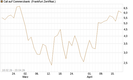 Call auf Commerzbank [UBS AG (London)] Chart