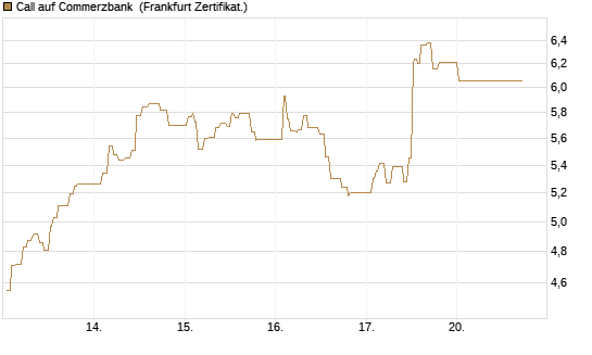Call auf Commerzbank [UBS AG (London)] Chart