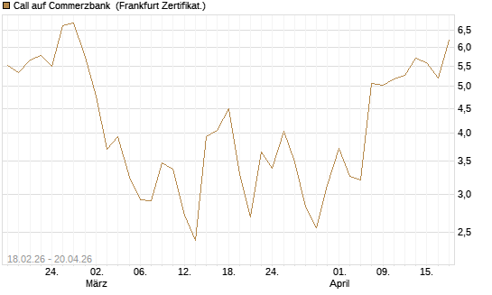 Call auf Commerzbank [UBS AG (London)] Chart