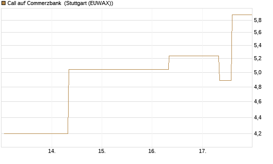 Call auf Commerzbank [UBS AG (London)] Chart
