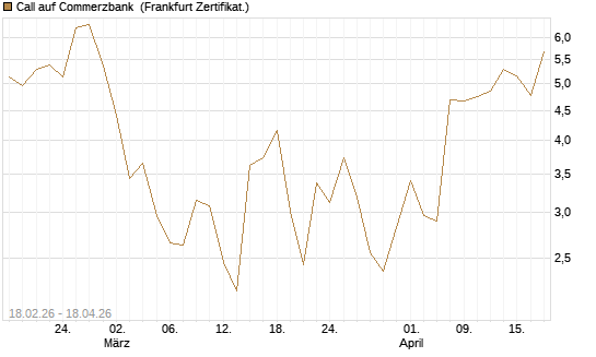Call auf Commerzbank [UBS AG (London)] Chart