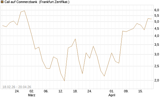Call auf Commerzbank [UBS AG (London)] Chart