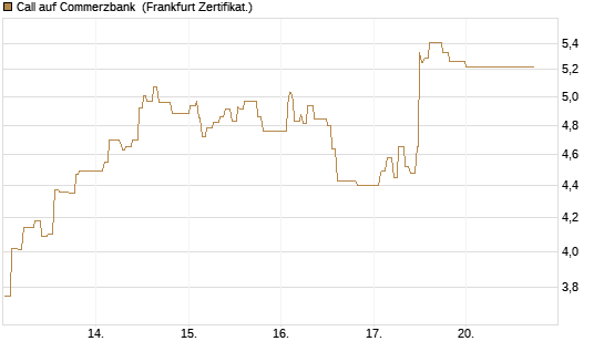 Call auf Commerzbank [UBS AG (London)] Chart