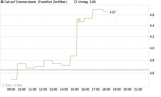 Call auf Commerzbank [UBS AG (London)] Chart