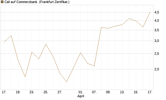 Call auf Commerzbank [UBS AG (London)] Chart