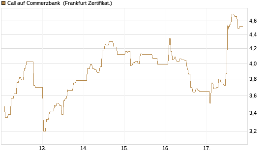 Call auf Commerzbank [UBS AG (London)] Chart