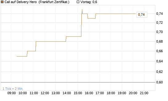 Call auf Delivery Hero [UBS AG (London)] Chart