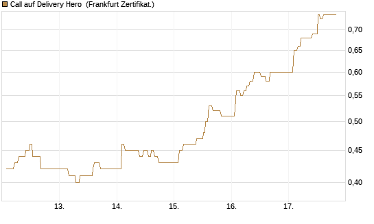 Call auf Delivery Hero [UBS AG (London)] Chart