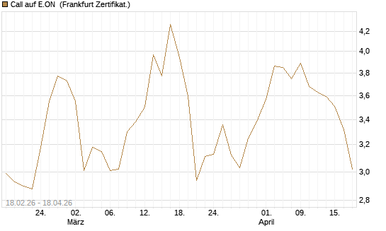 Call auf E.ON [UBS AG (London)] Chart