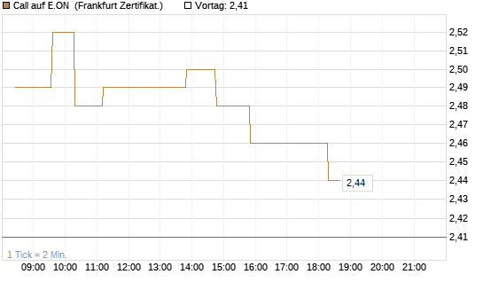 Call auf E.ON [UBS AG (London)] Chart