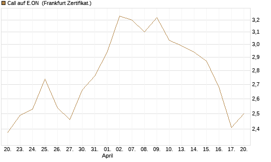 Call auf E.ON [UBS AG (London)] Chart