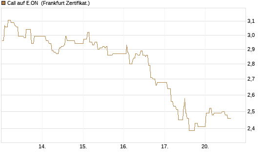 Call auf E.ON [UBS AG (London)] Chart