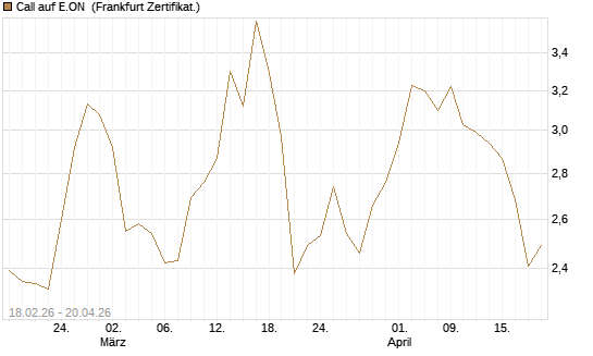 Call auf E.ON [UBS AG (London)] Chart