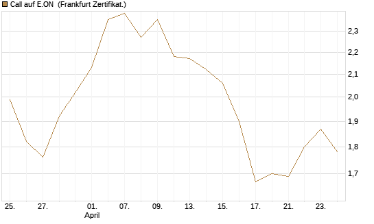 Call auf E.ON [UBS AG (London)] Chart