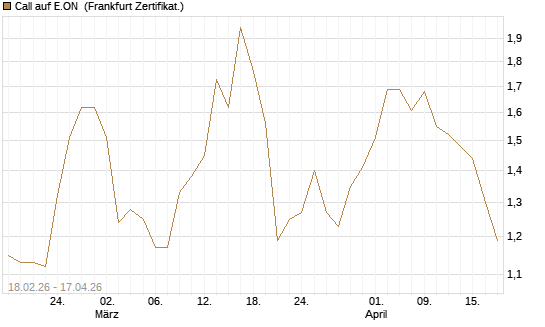 Call auf E.ON [UBS AG (London)] Chart