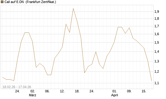 Call auf E.ON [UBS AG (London)] Chart