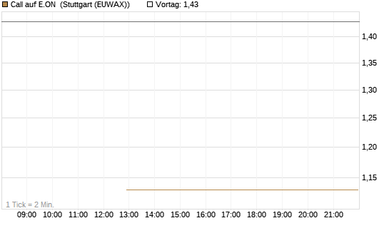 Call auf E.ON [UBS AG (London)] Chart
