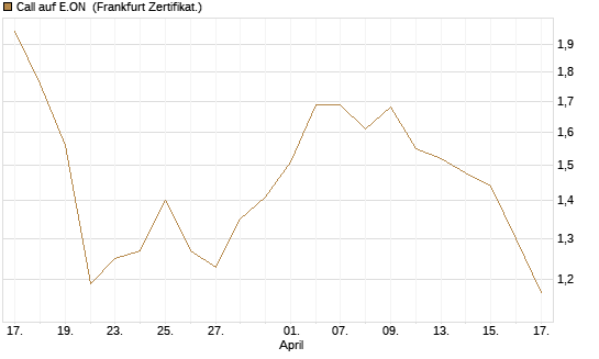 Call auf E.ON [UBS AG (London)] Chart