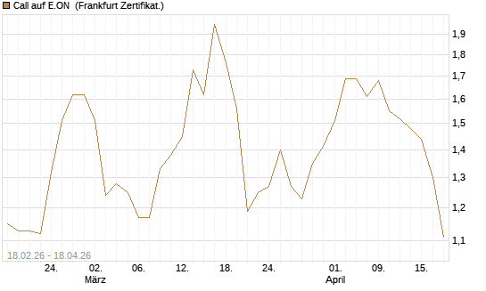 Call auf E.ON [UBS AG (London)] Chart