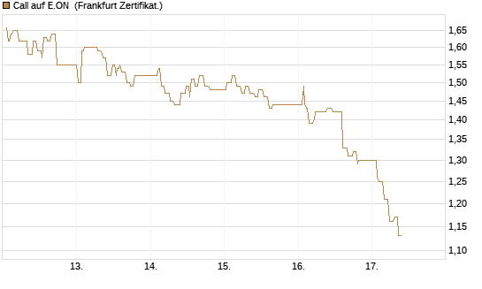 Call auf E.ON [UBS AG (London)] Chart