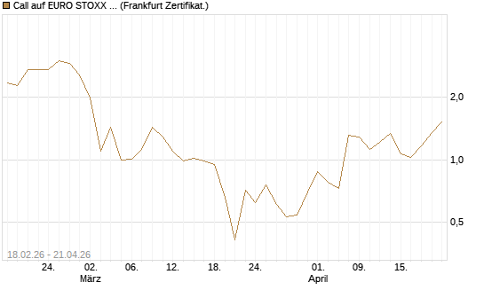 Call auf EURO STOXX 50 [UBS AG (London)] Chart