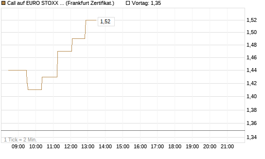 Call auf EURO STOXX 50 [UBS AG (London)] Chart