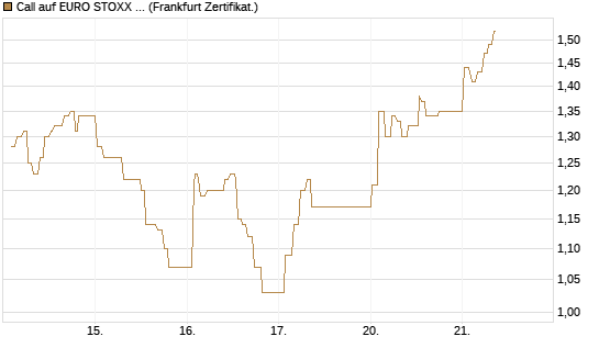 Call auf EURO STOXX 50 [UBS AG (London)] Chart