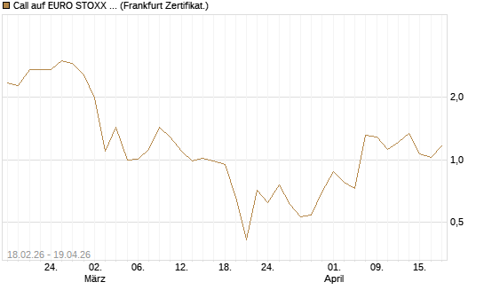 Call auf EURO STOXX 50 [UBS AG (London)] Chart