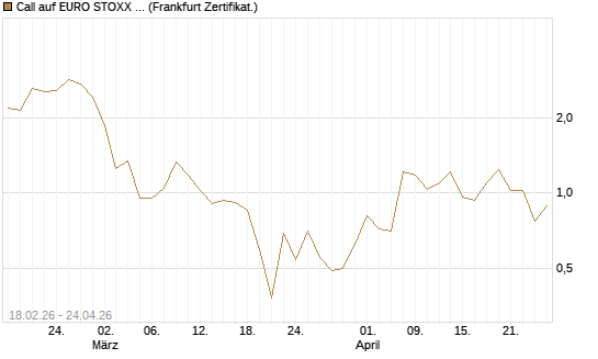Call auf EURO STOXX 50 [UBS AG (London)] Chart