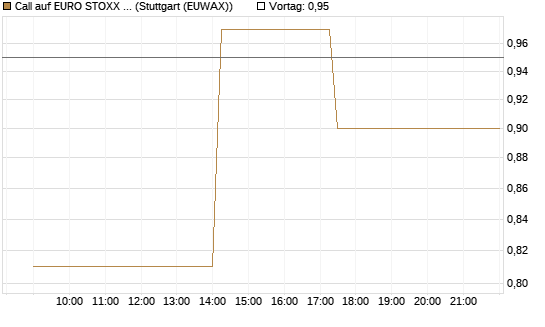 Call auf EURO STOXX 50 [UBS AG (London)] Chart