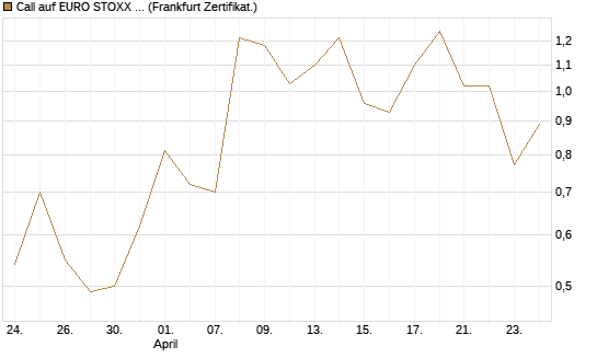 Call auf EURO STOXX 50 [UBS AG (London)] Chart