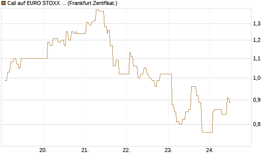 Call auf EURO STOXX 50 [UBS AG (London)] Chart