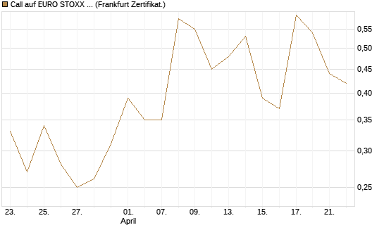 Call auf EURO STOXX 50 [UBS AG (London)] Chart