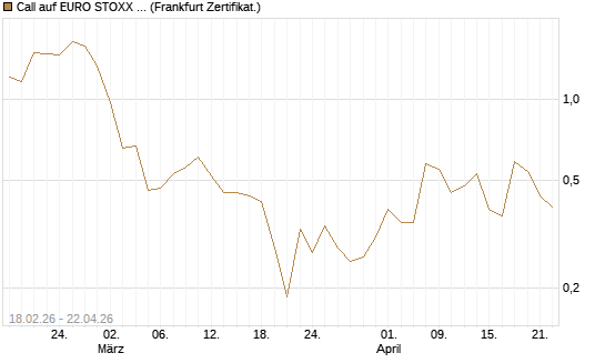 Call auf EURO STOXX 50 [UBS AG (London)] Chart