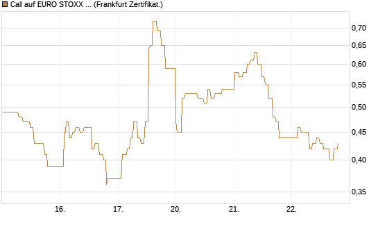 Call auf EURO STOXX 50 [UBS AG (London)] Chart