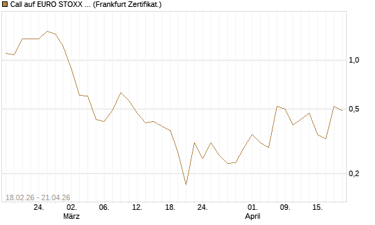 Call auf EURO STOXX 50 [UBS AG (London)] Chart
