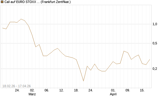 Call auf EURO STOXX 50 [UBS AG (London)] Chart