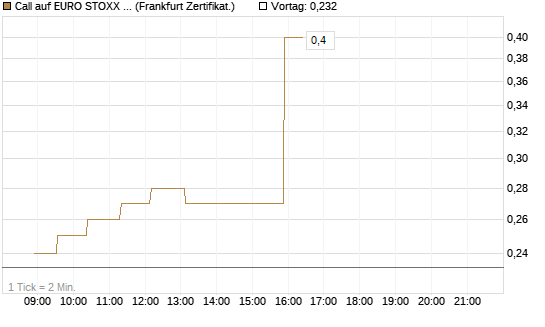 Call auf EURO STOXX 50 [UBS AG (London)] Chart