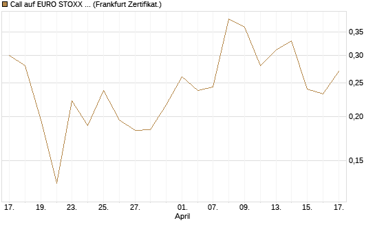 Call auf EURO STOXX 50 [UBS AG (London)] Chart