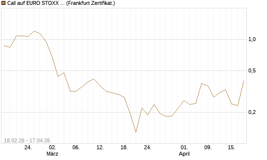 Call auf EURO STOXX 50 [UBS AG (London)] Chart