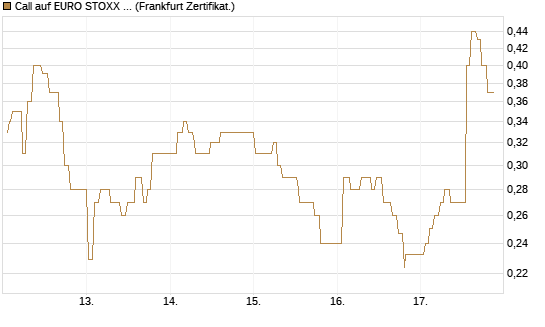 Call auf EURO STOXX 50 [UBS AG (London)] Chart