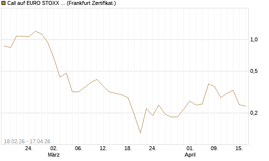 Call auf EURO STOXX 50 [UBS AG (London)] Chart