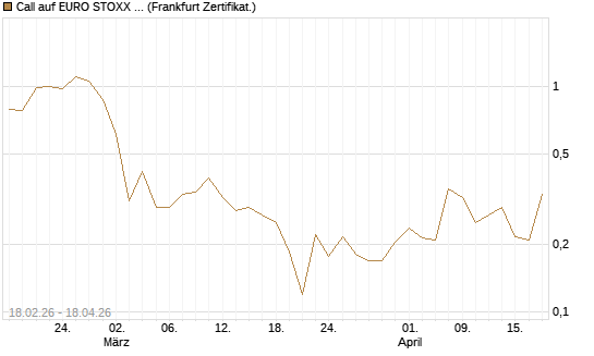 Call auf EURO STOXX 50 [UBS AG (London)] Chart