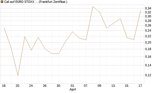 Call auf EURO STOXX 50 [UBS AG (London)] Chart
