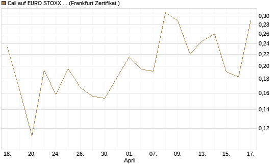 Call auf EURO STOXX 50 [UBS AG (London)] Chart