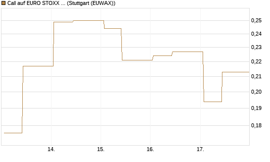 Call auf EURO STOXX 50 [UBS AG (London)] Chart