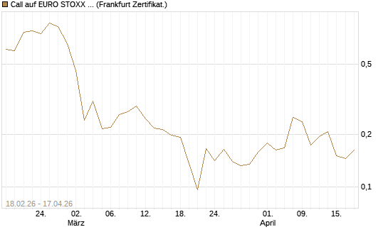 Call auf EURO STOXX 50 [UBS AG (London)] Chart