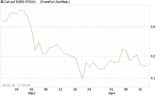 Call auf EURO STOXX 50 [UBS AG (London)] Chart