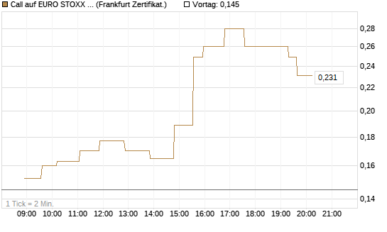 Call auf EURO STOXX 50 [UBS AG (London)] Chart