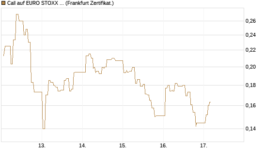 Call auf EURO STOXX 50 [UBS AG (London)] Chart